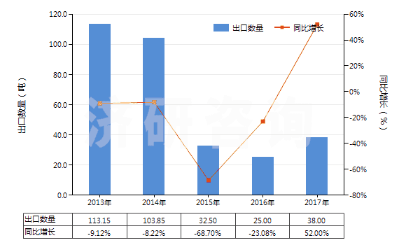 2013-2017年中國青霉素V(HS29411094)出口量及增速統(tǒng)計(jì)
